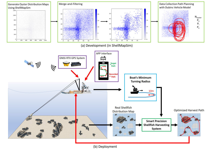 ShellCollect: A Framework for Smart Precision Shellfish Harvesting Using Data Collection Path Planning